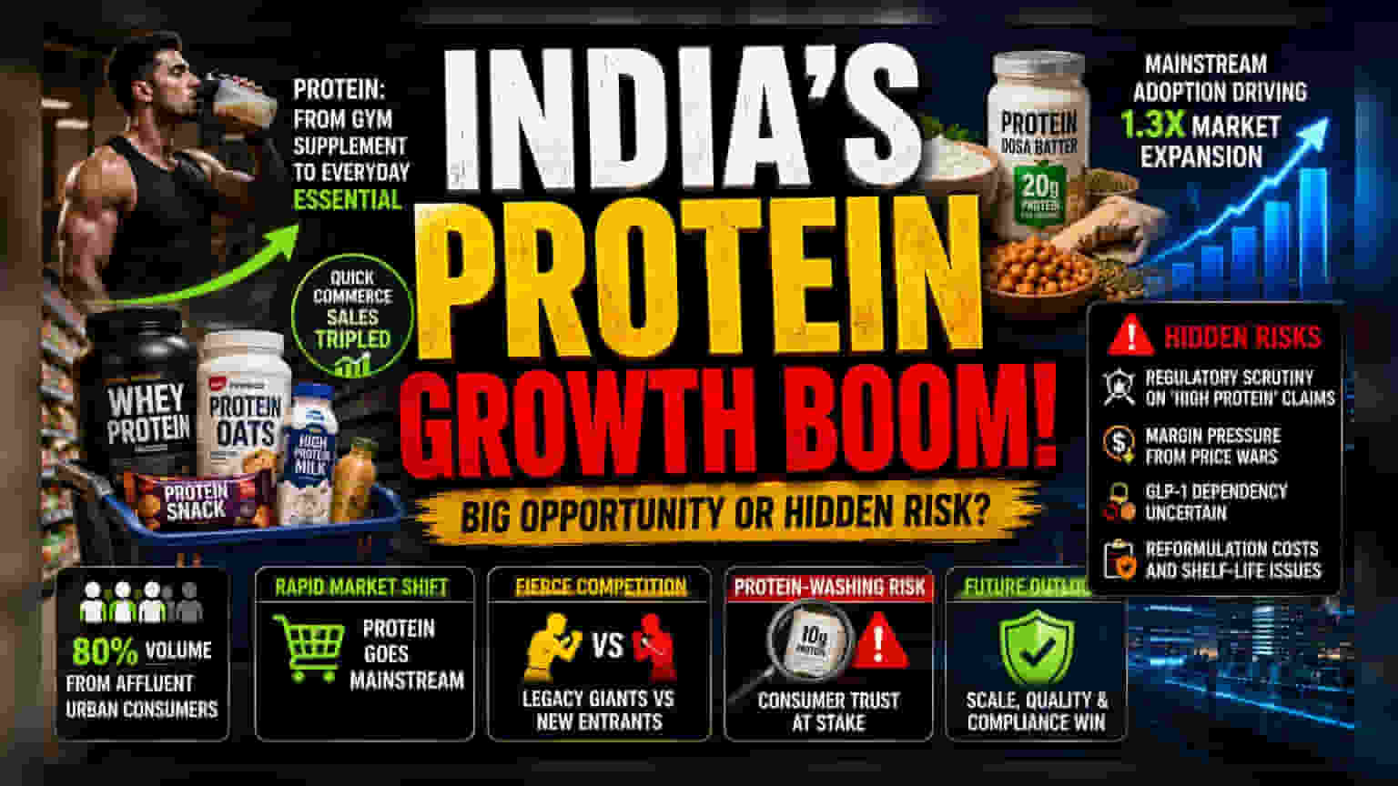 India’s Protein Pivot: Mass Market Gains Meet Margin Risks