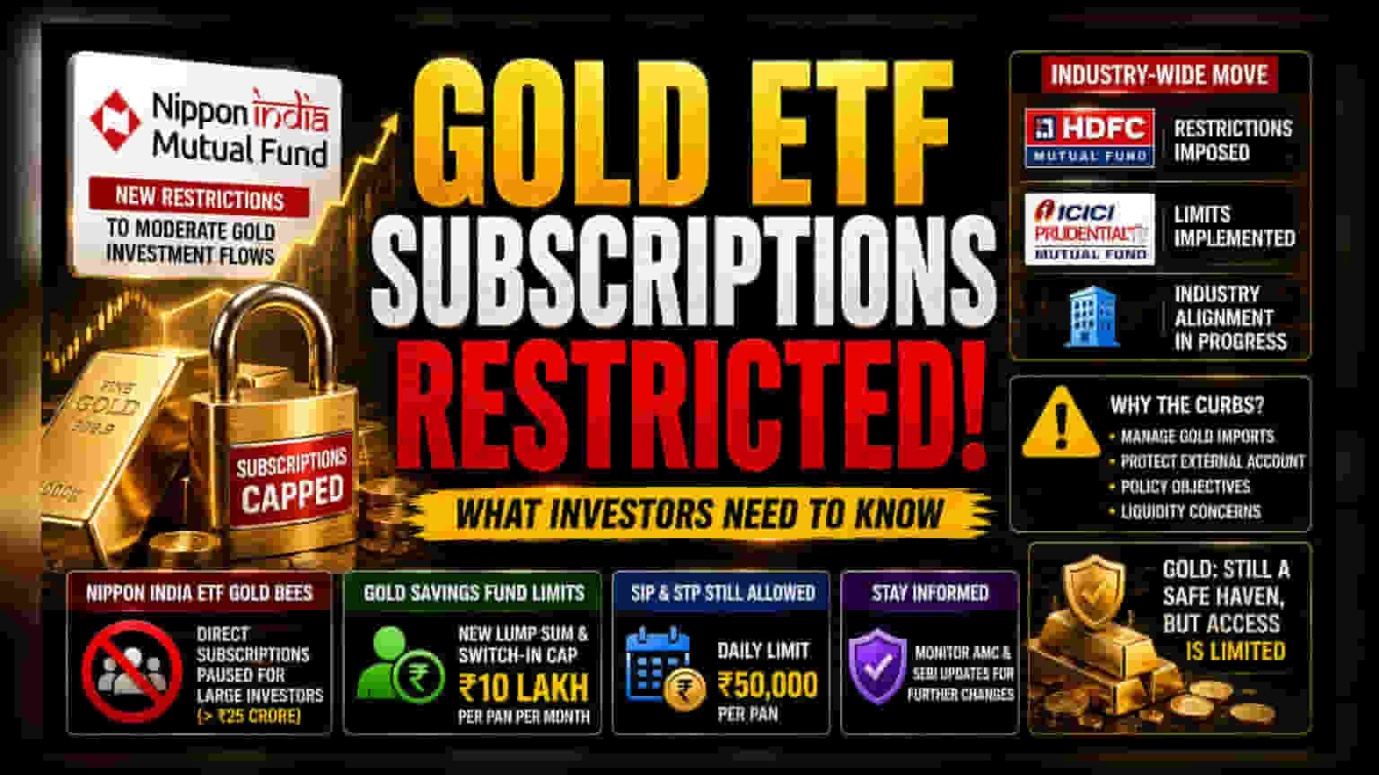 Gold ETFs Inflow Caps: મોટા રોકાણકારો પર લગામ! AMCs એ લાદ્યા સબ્સ્ક્રિપ્શન પર નિયંત્રણો