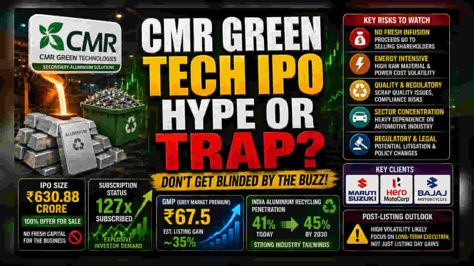 CMR Green Tech IPO: 127x સબ્સ્ક્રિપ્શન પછી પણ રોકાણકારોને ચેતવણી!