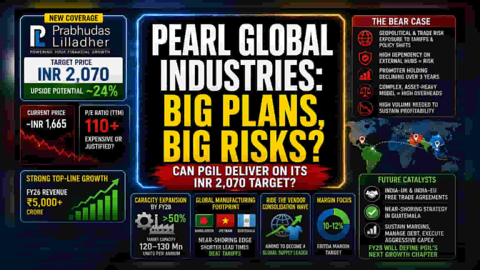 Pearl Global Industries: ₹2,070 ના ટાર્ગેટ સાથે બ્રોકરેજની તેજી, પણ માર્જિન પર જોખમ?