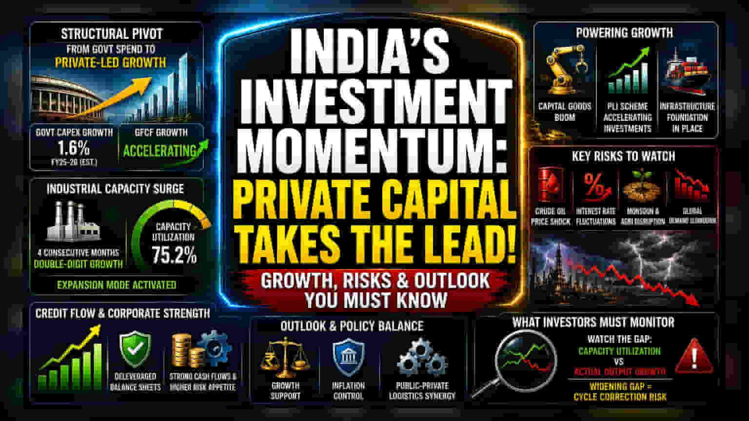 India’s Capex Transition: Private Capital Bypasses State Slowdown