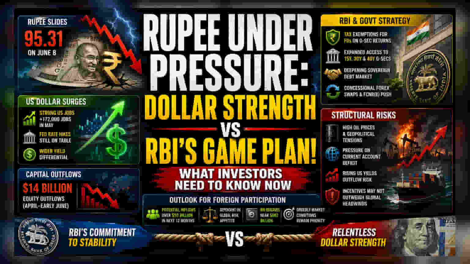 இந்திய ரூபாய் சரிவு: அமெரிக்க டாலர் உயர்வு; RBI-ன் புதிய திட்டம் பலன் தருமா?