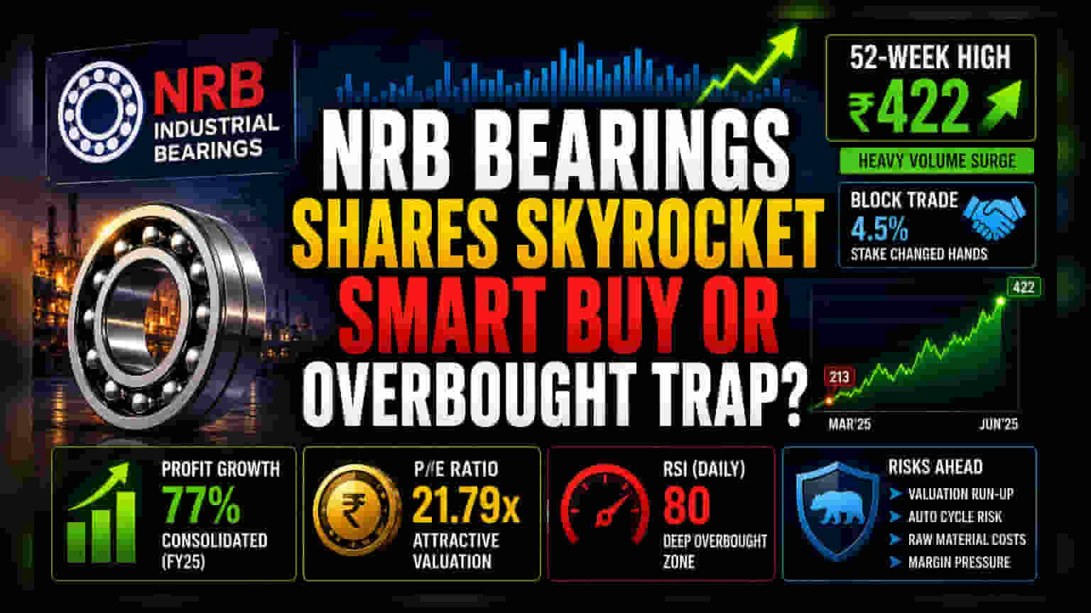 NRB Bearings: 52-వారాల గరిష్ట స్థాయికి చేరిన షేర్.. ఇన్వెస్టర్లలో జోష్!