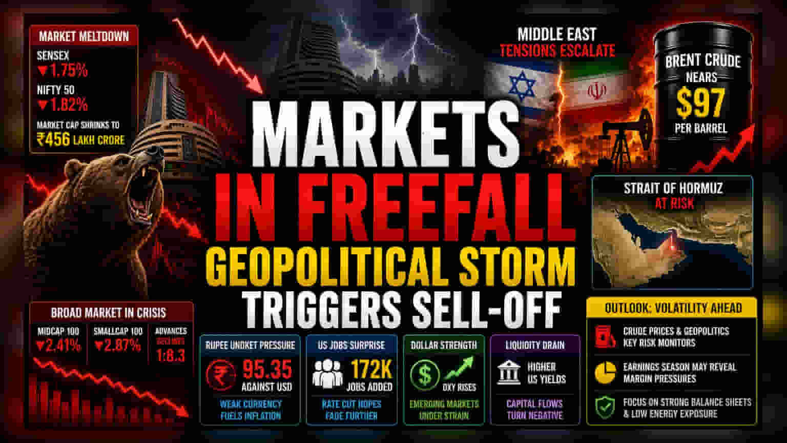 Indian Markets Retrench: भू-राजनीतिक जोखिमों से भारतीय शेयर बाज़ार में भारी गिरावट, ₹5 लाख करोड़ स्वाहा!