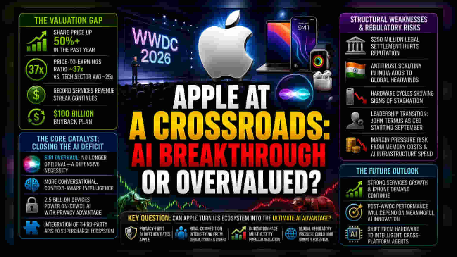 Apple WWDC 2026: AI માં મોટી ક્રાંતિ લાવશે Apple? Siri અપગ્રેડ પર સૌની નજર!