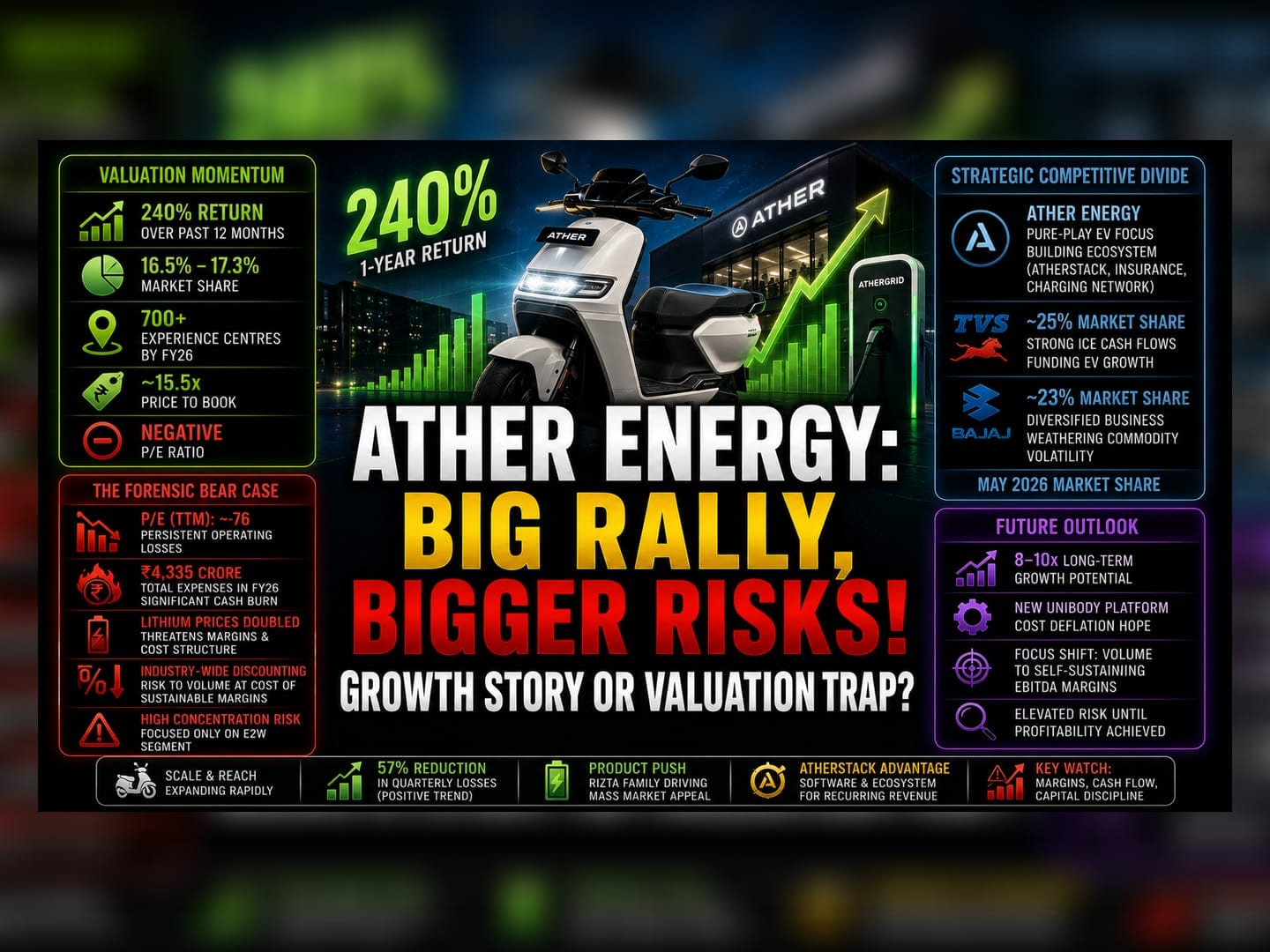 Ather Energy Rallies 240%: Scaling Risks Overshadow Growth