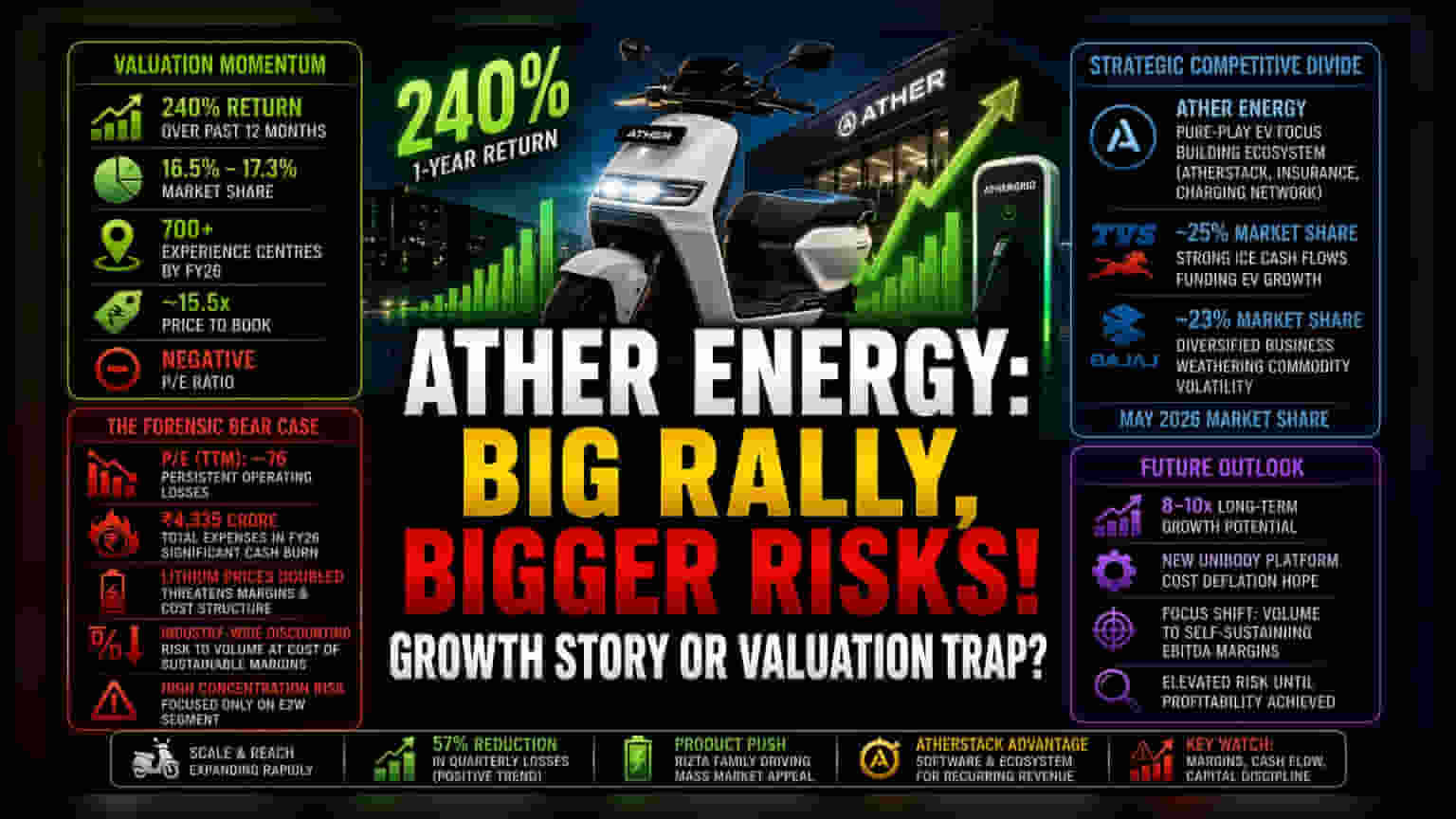 Ather Energy ஷேர்: 1 வருடத்தில் 240% ஏற்றம்! வளர்ச்சிக்கு பின்னாலுள்ள ஆபத்துகள் என்ன?