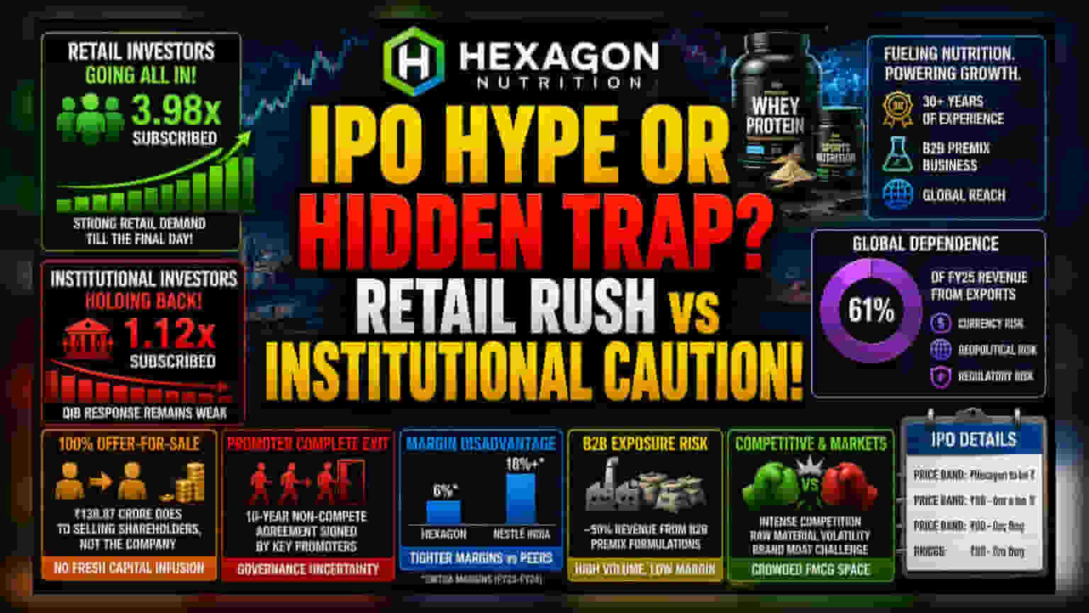 Hexagon Nutrition IPO: Retail Demand Surges Despite Exit Risks