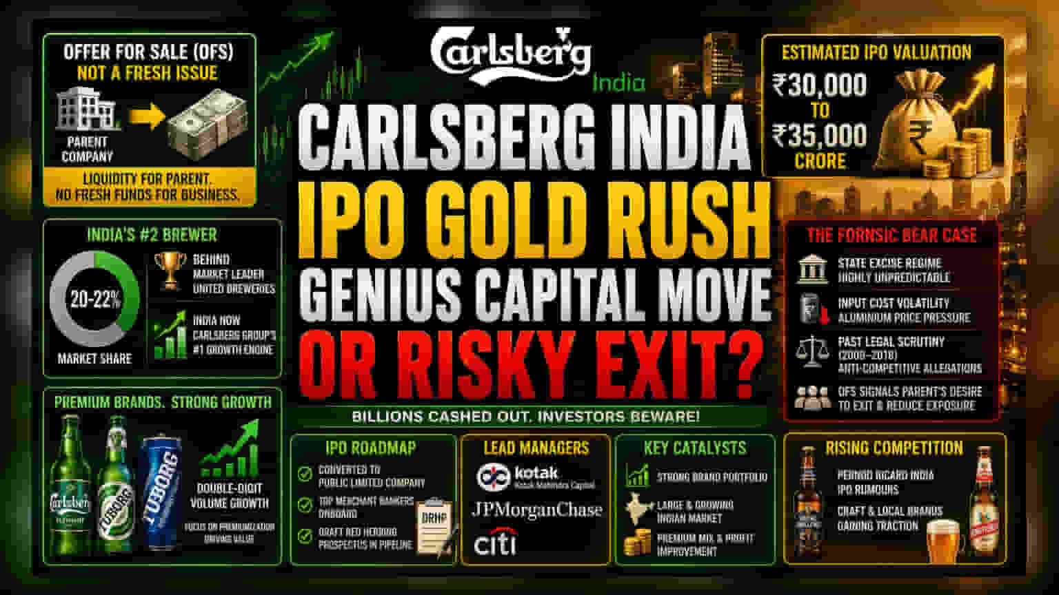 Carlsberg India IPO: தாய் நிறுவனத்தின் பணத் தேவைக்காக ₹5,800 கோடி திரட்ட திட்டம்!