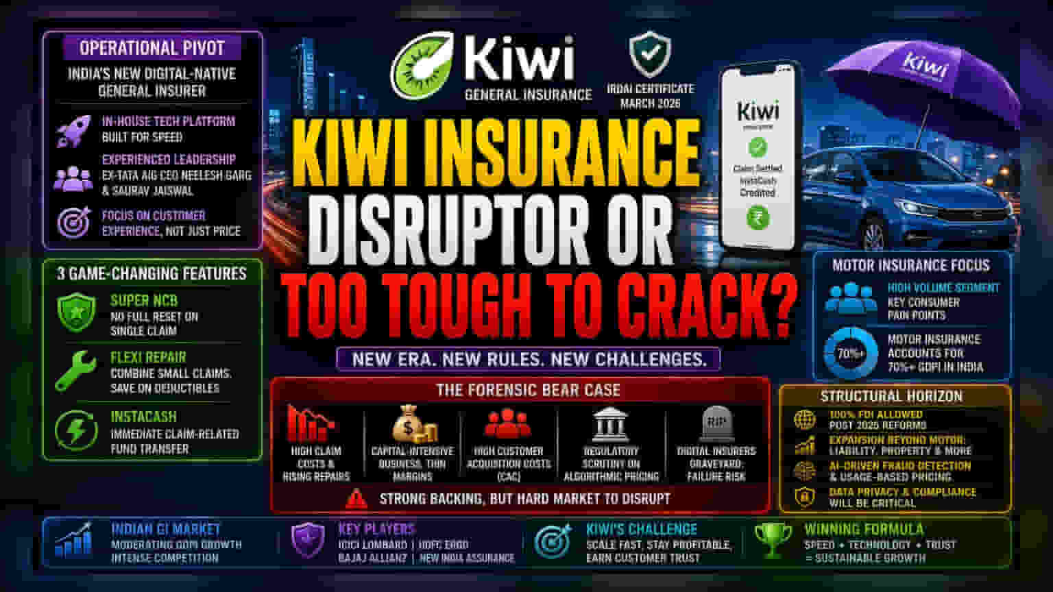 Kiwi Insurance ભારતમાં પ્રવેશ્યું: AI-ફર્સ્ટ મોટર ઇન્સ્યોરન્સ સાથે જૂની કંપનીઓને ટક્કર