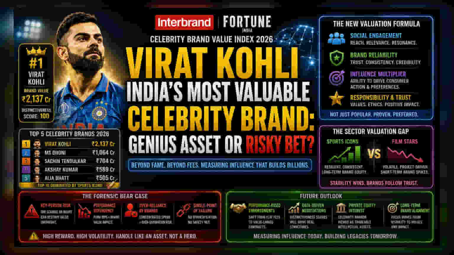 Beyond the Screen: The Economics of India's Celebrity Brands