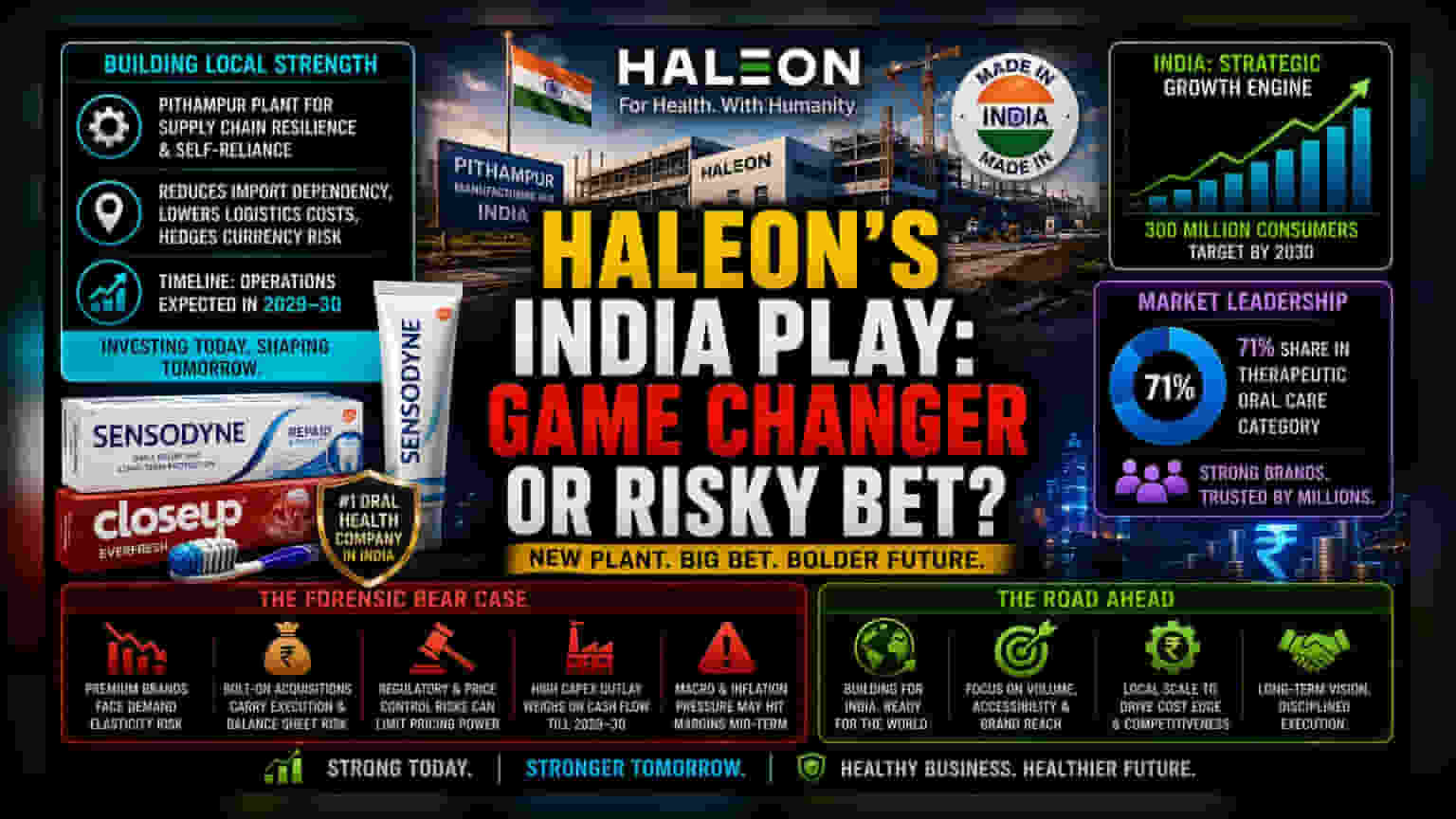 Haleon Targets India Dominance With ₹2,000 Crore Pithampur Bet