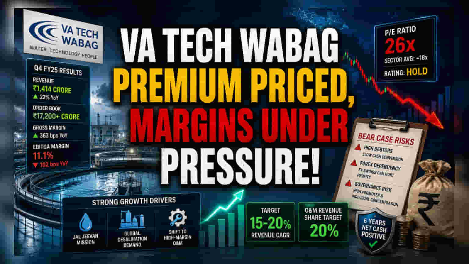 VA Tech Wabag Growth Faces Margin Test Despite Record Order Book