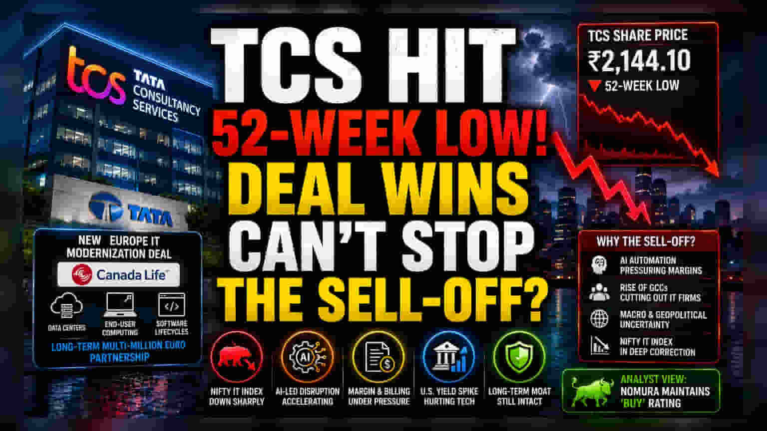 TCS Share Price: 52-Week Low પર TCS, કેનેડા લાઇફ સાથે મોટા સોદા છતાં રોકાણકારો ચિંતિત