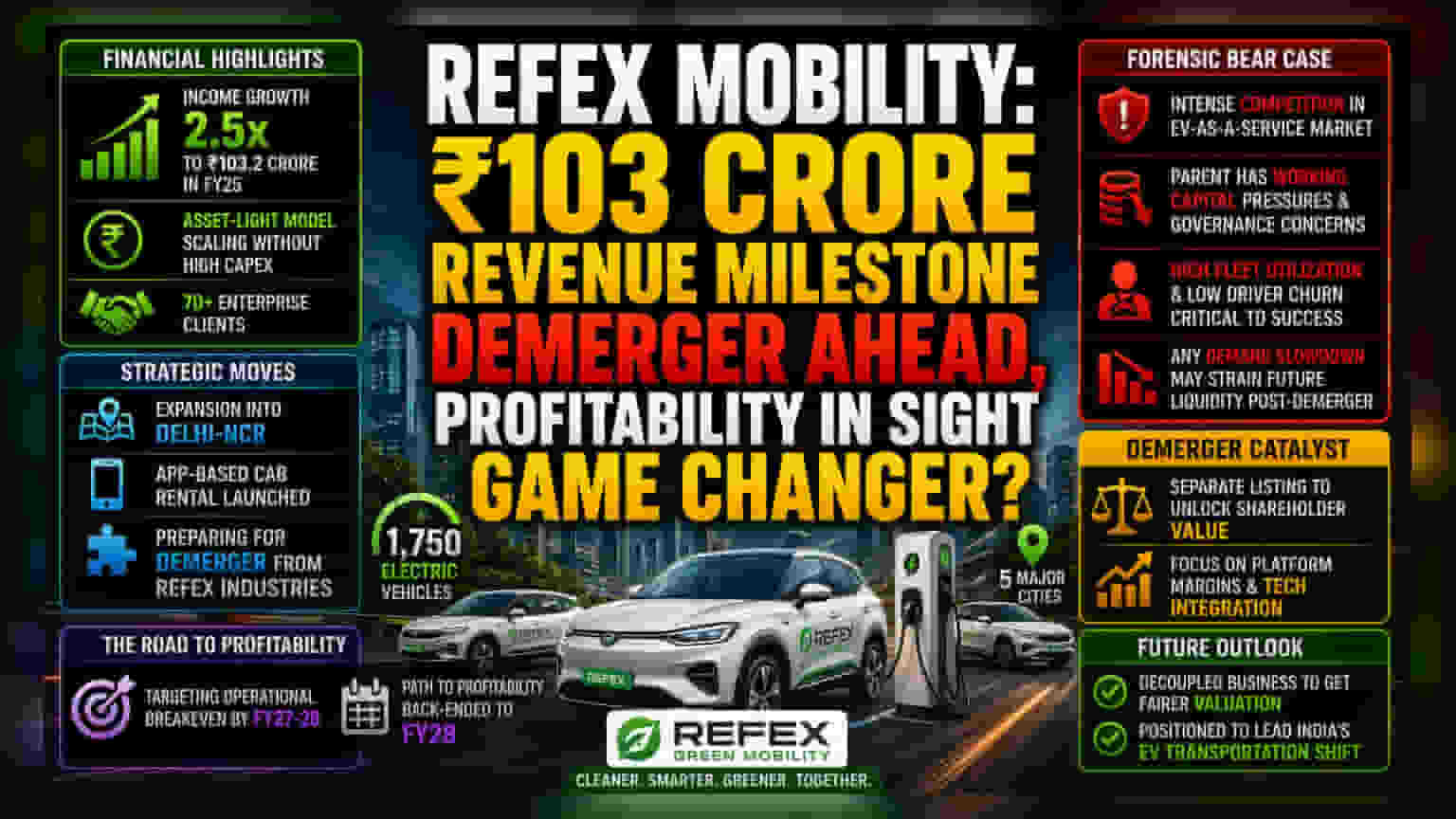 Refex Mobility ची कमाई ₹100 कोटी पार! लवकरच होईल स्वतंत्र कंपनी, पण 'या' धोक्यांकडे लक्ष ठेवा