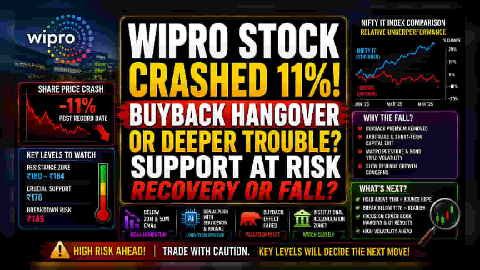 Wipro Share Price: बायबैक के बाद 11% की गिरावट! क्या यह सिर्फ टेक्निकल एडजस्टमेंट है या बड़ी मंदी के संकेत?