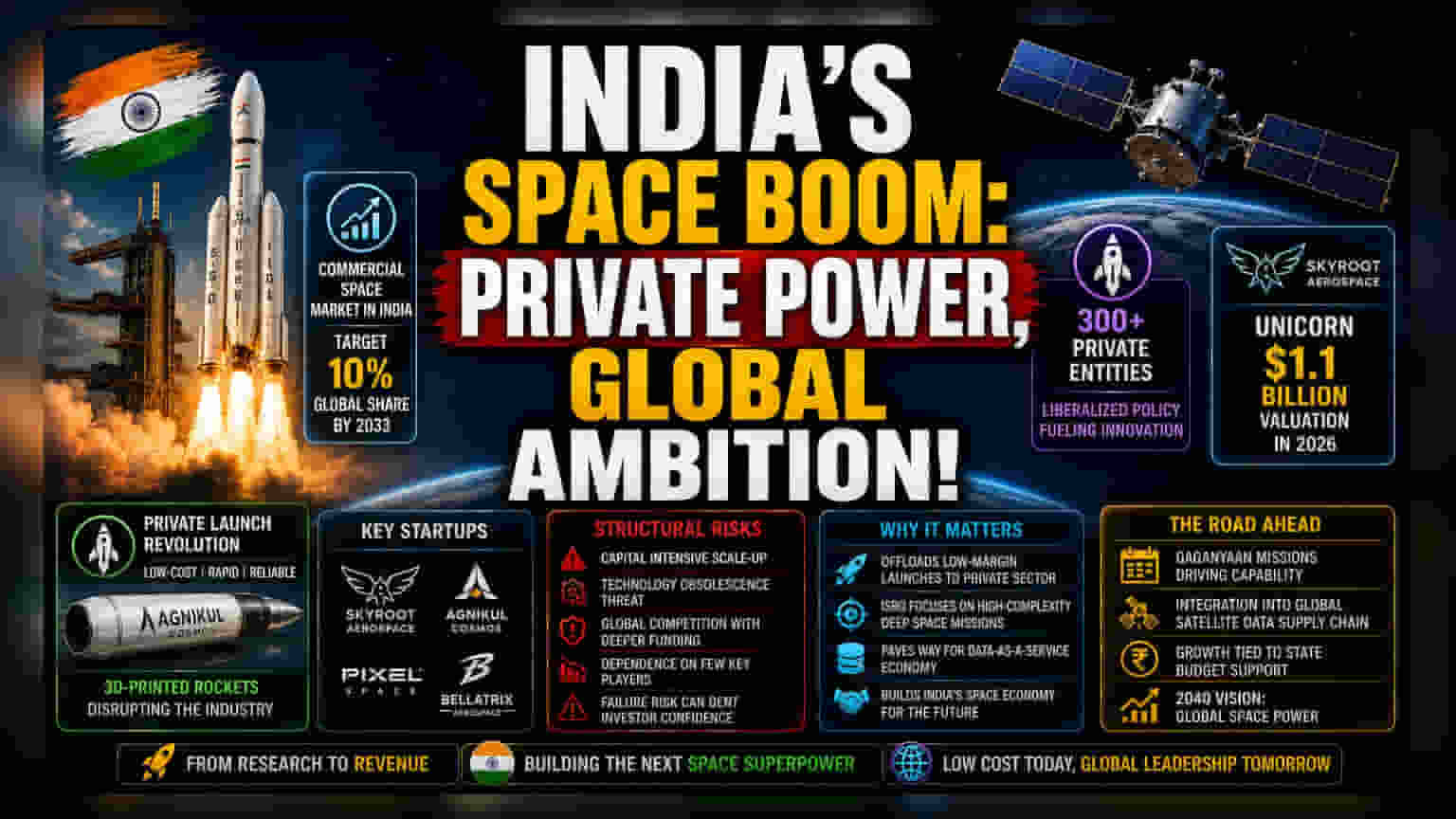India’s Space Economy: From State-Led Quest to Private Asset