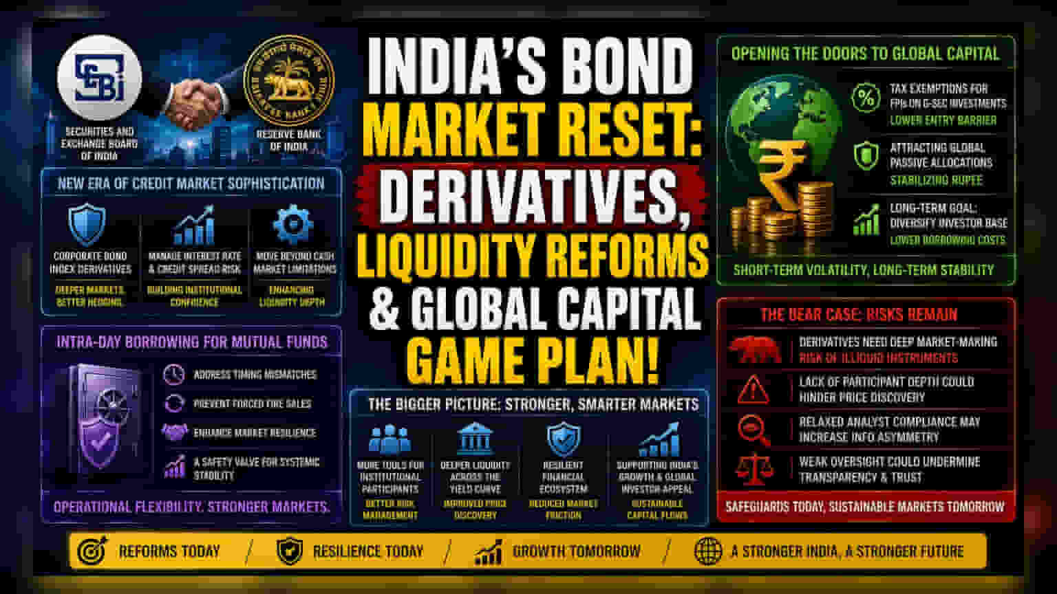 India Debt Markets: સેબી અને RBI લાવ્યા નવી પદ્ધતિ, ડેરિવેટિવ્ઝથી લિક્વિડિટી વધારવાનો પ્રયાસ