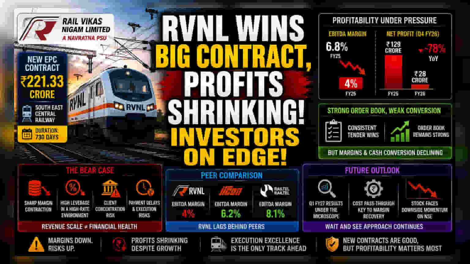 RVNL Share Price: ₹221 કરોડનો કોન્ટ્રાક્ટ મળ્યો, પણ નફામાં મોટો ઘટાડો! શું થશે આગળ?