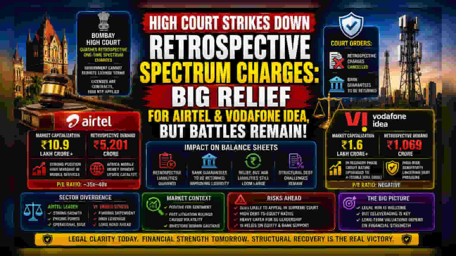 Bombay High Court Scraps Telecom Spectrum Levy