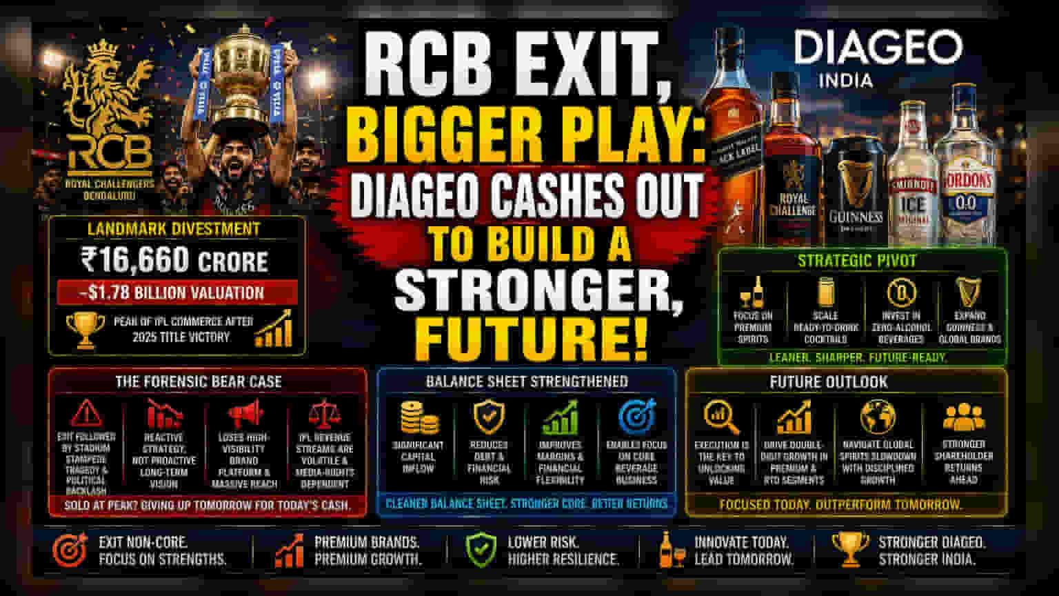 Diageo India RCB છોડ્યું: ₹16,660 કરોડમાં ડીલ ફાઈનલ, શું આ સ્ટ્રેટેજીક ફોકસ છે કે મોટી તક ગુમાવી?