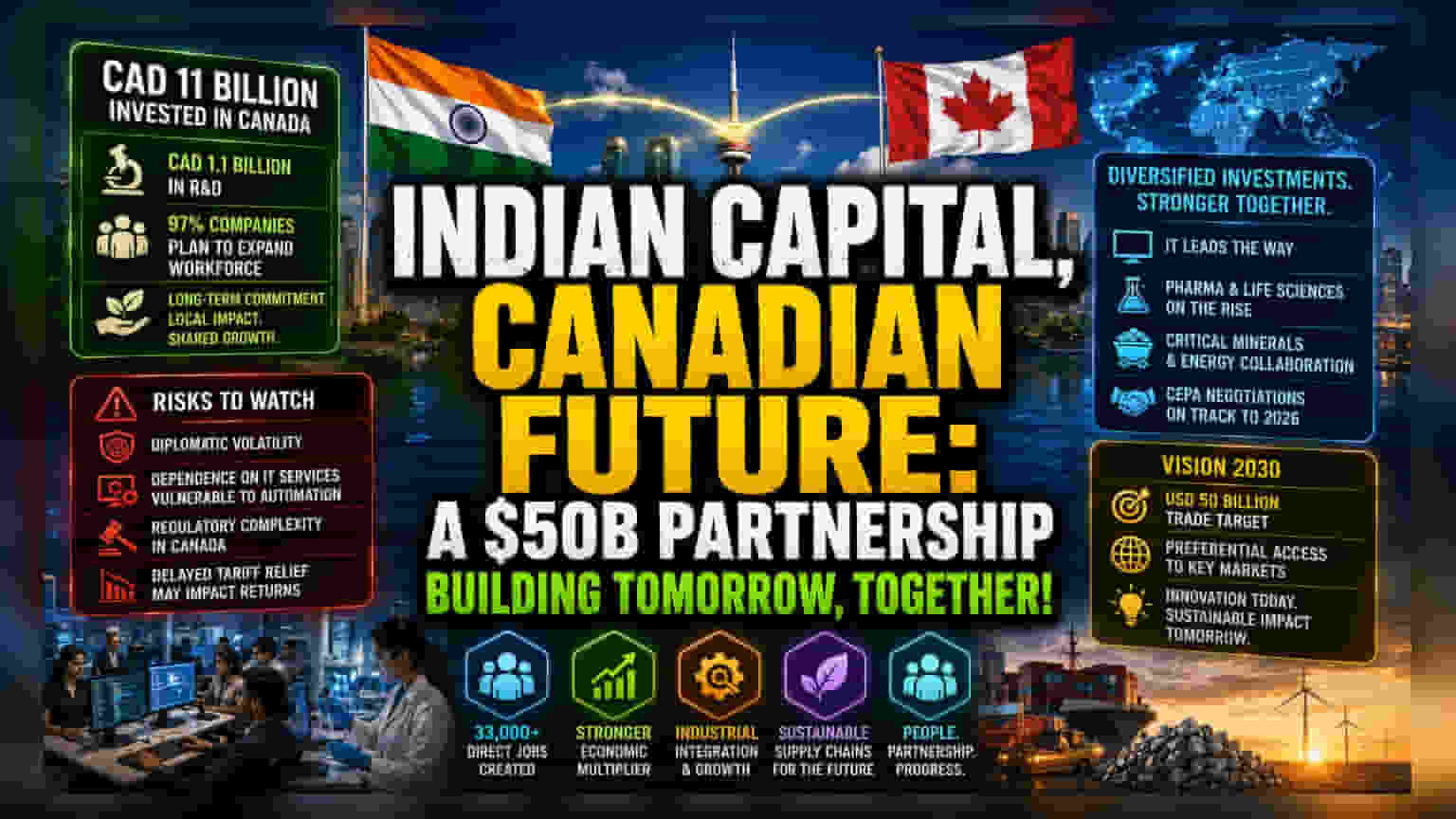 Indian Capital Flows to Canada Surge as Trade Deal Looms