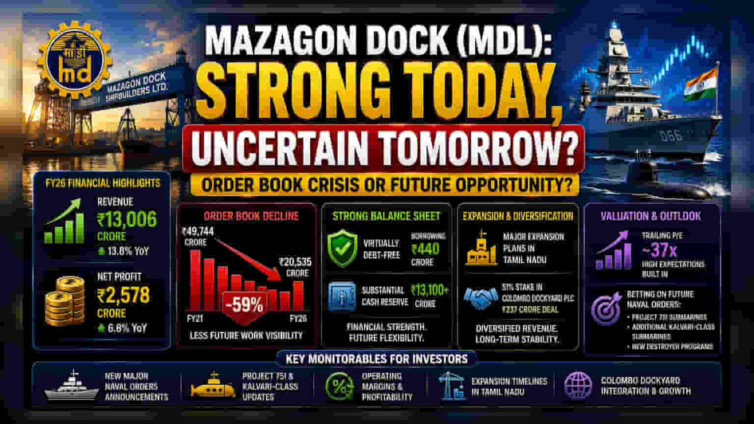 Mazagon Dock: रिकॉर्ड मुनाफे के बावजूद ऑर्डर बुक में भारी गिरावट, निवेशक क्या करें?
