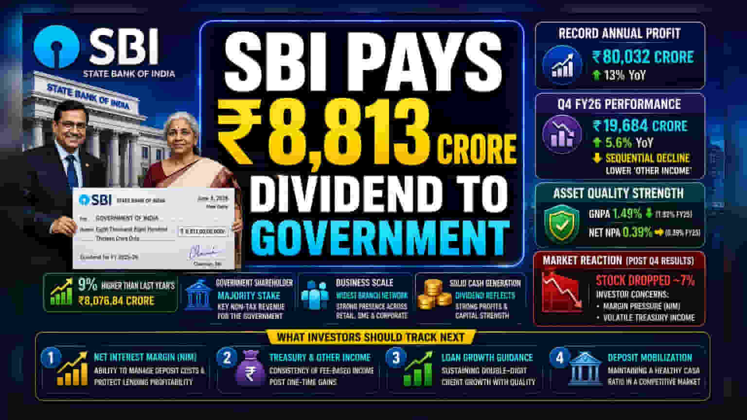 SBI Dividend: सरकार झाले मालामाल! SBI ने दिला तब्बल ₹8,813 कोटींचा विक्रमी लाभांश