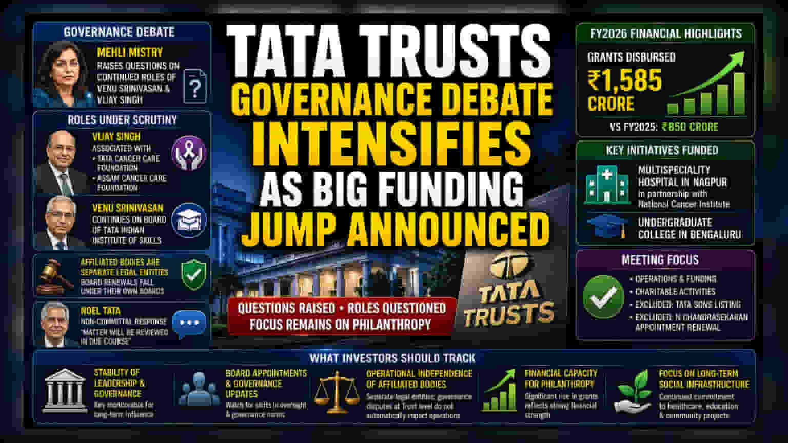 Tata Trusts Governance: ફંડિંગ વધ્યા બાદ બોર્ડની ભૂમિકાઓ પર ચર્ચા
