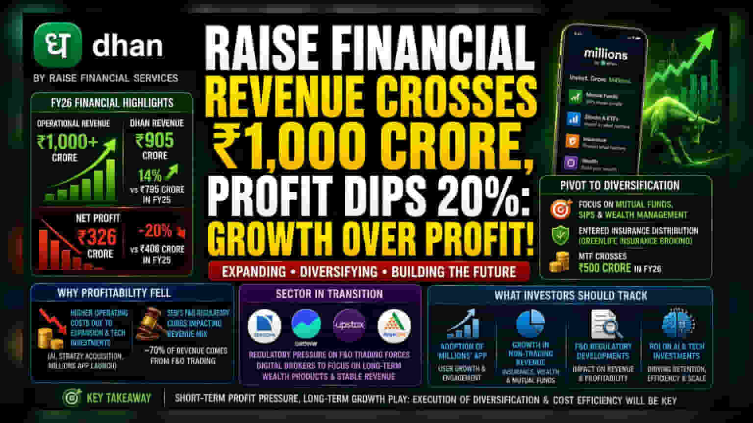 Dhan Parent Raise Financial: ₹1,000 Cr पार हुई कमाई, पर मुनाफे में **20%** की गिरावट!