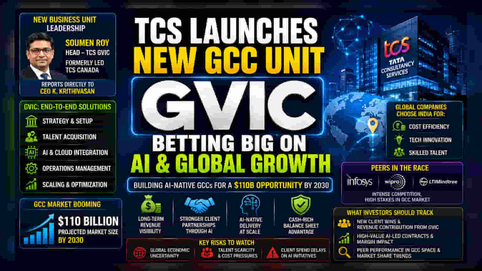 TCS Targets GCC Growth With New AI-Focused Business Unit