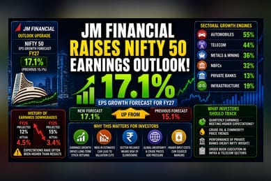 JM Financial Hikes FY27 Nifty EPS Growth Forecast