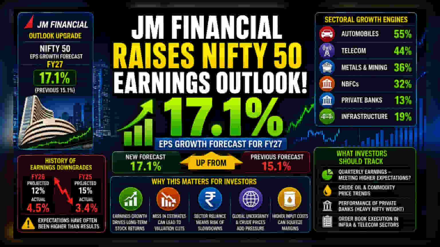 JM Financial Hikes FY27 Nifty EPS Growth Forecast
