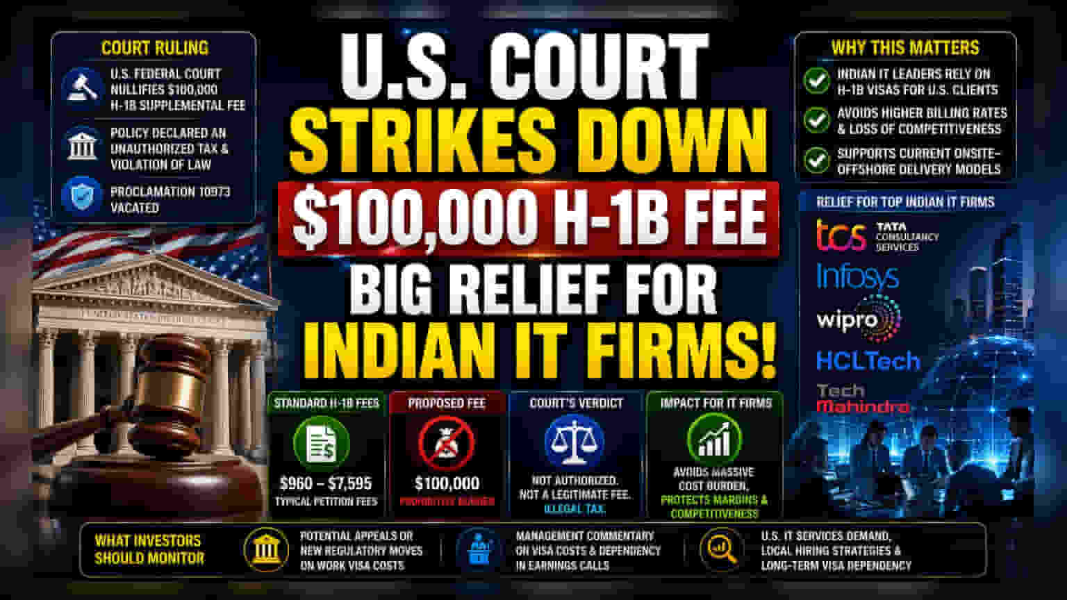 US Court Scraps $100,000 H-1B Fee: Relief for Indian IT