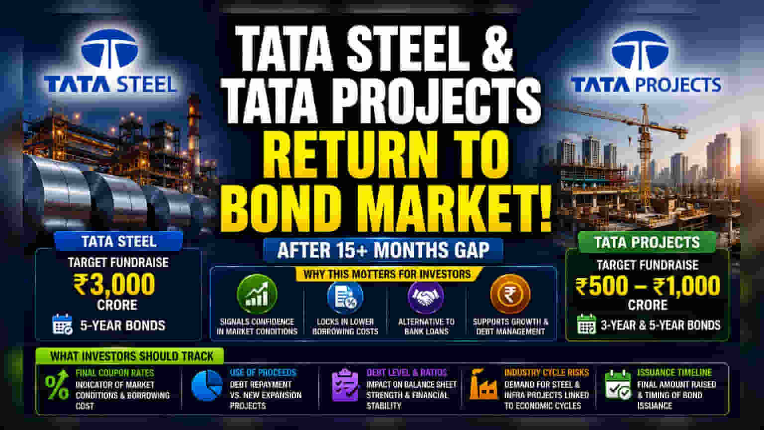 Tata Steel, Tata Projects Bond Return: ब्याज दरें गिरने से ₹3000 करोड़ जुटाने की तैयारी