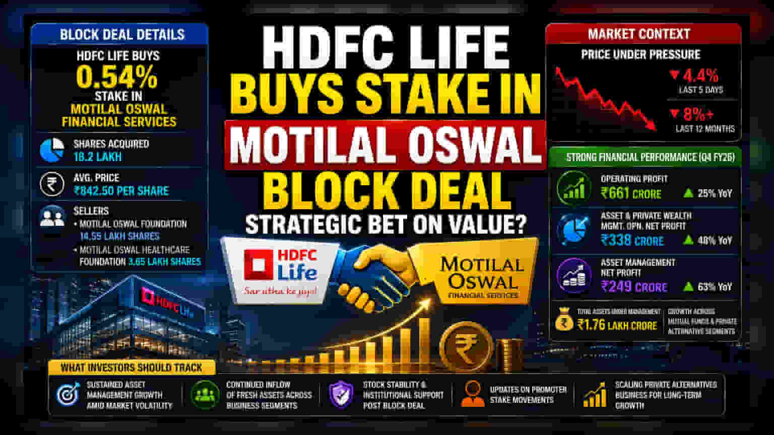 HDFC Life ने Motilal Oswal में खरीदी हिस्सेदारी, ₹842.50 के भाव पर हुआ ब्लॉक डील