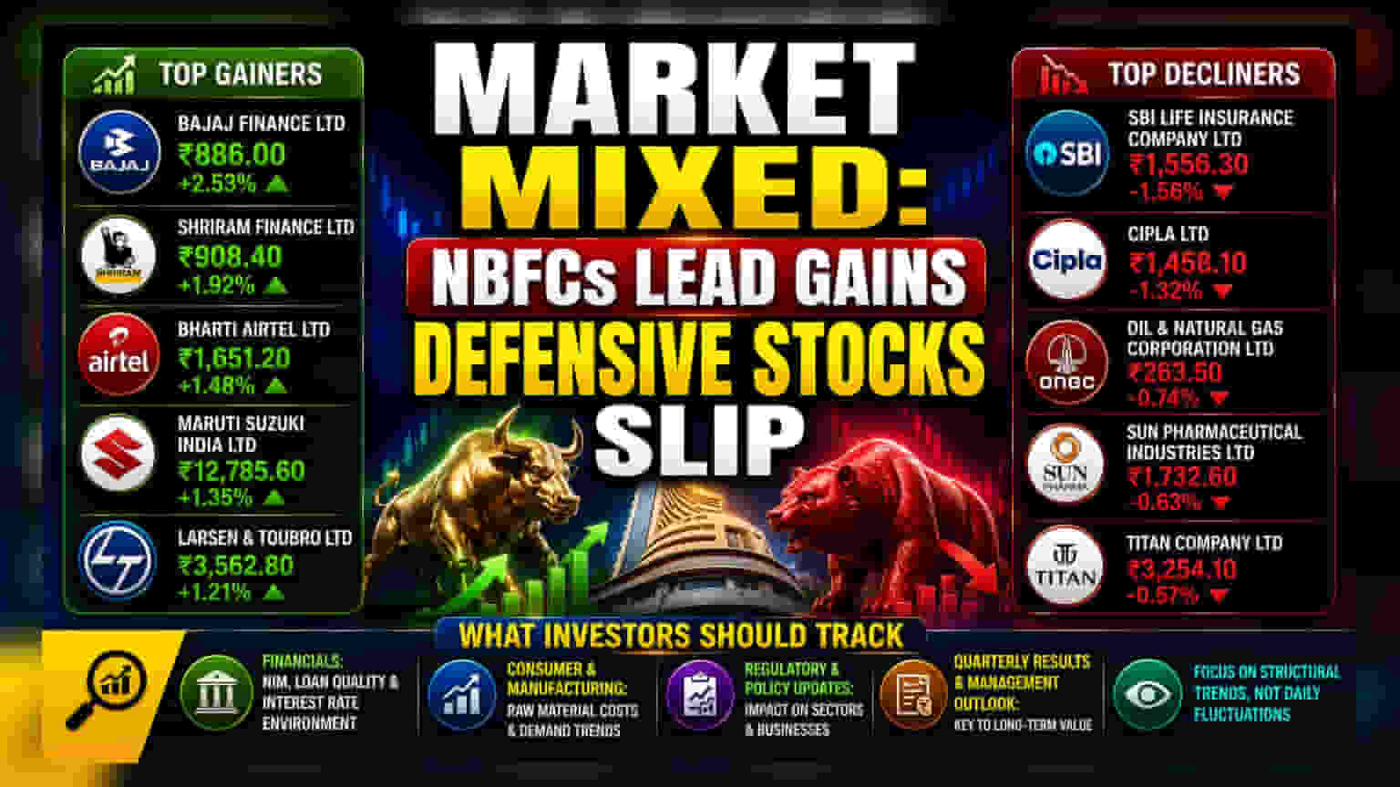 Market Pulse: NBFC स्टॉक्स में बम्पर तेजी, डिफेंसिव सेक्टर में गिरावट