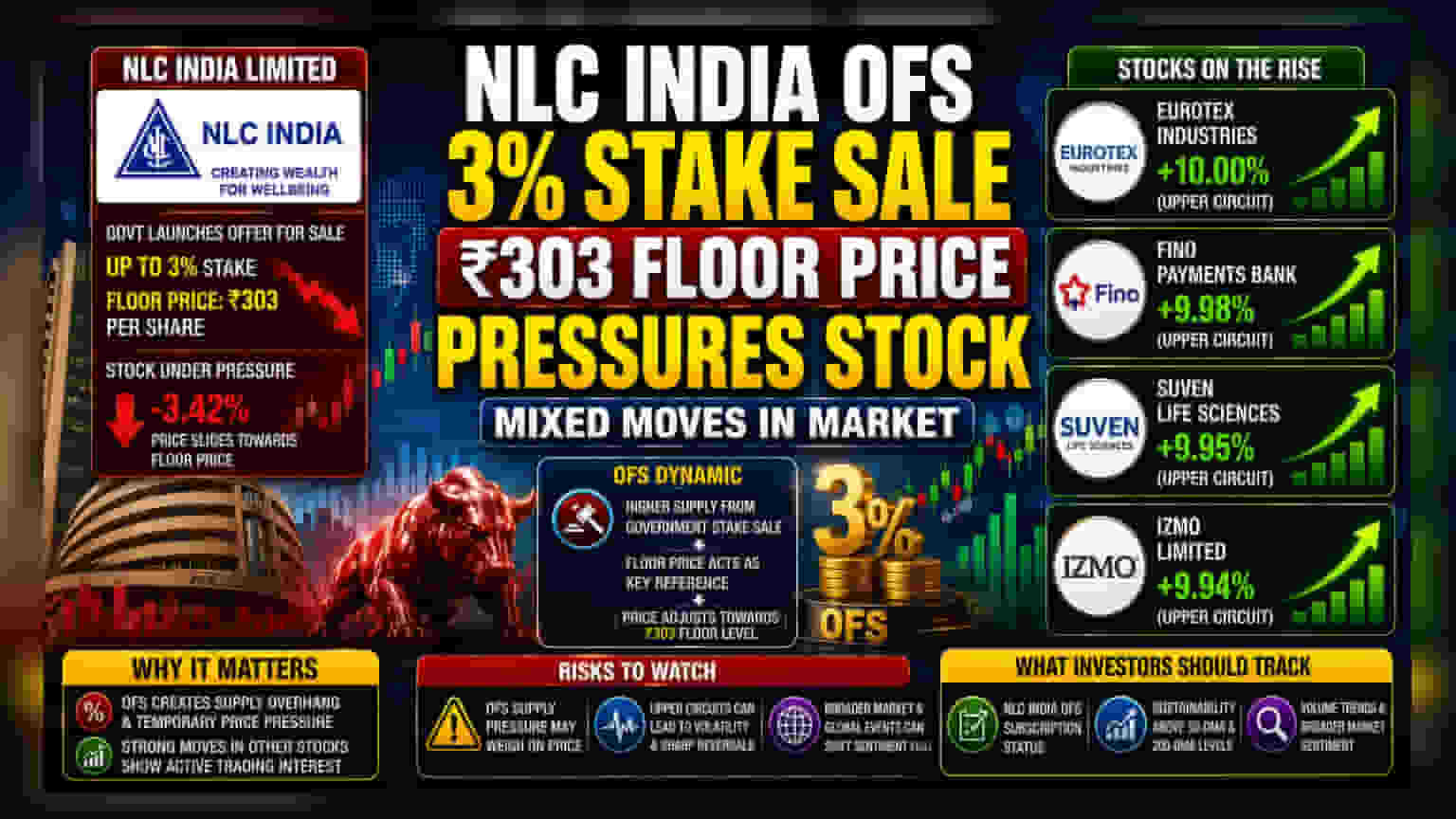 NLC India OFS आणि शेअर बाजारातील तेजी-मंदी: आजचे मार्केट अपडेट