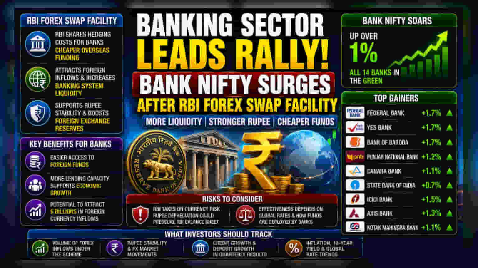 Bank Nifty ની તેજી, RBI ની ફોરેક્સ સ્વેપ સુવિધાથી બેન્કોને વિદેશી ભંડોળ મેળવવામાં સરળતા