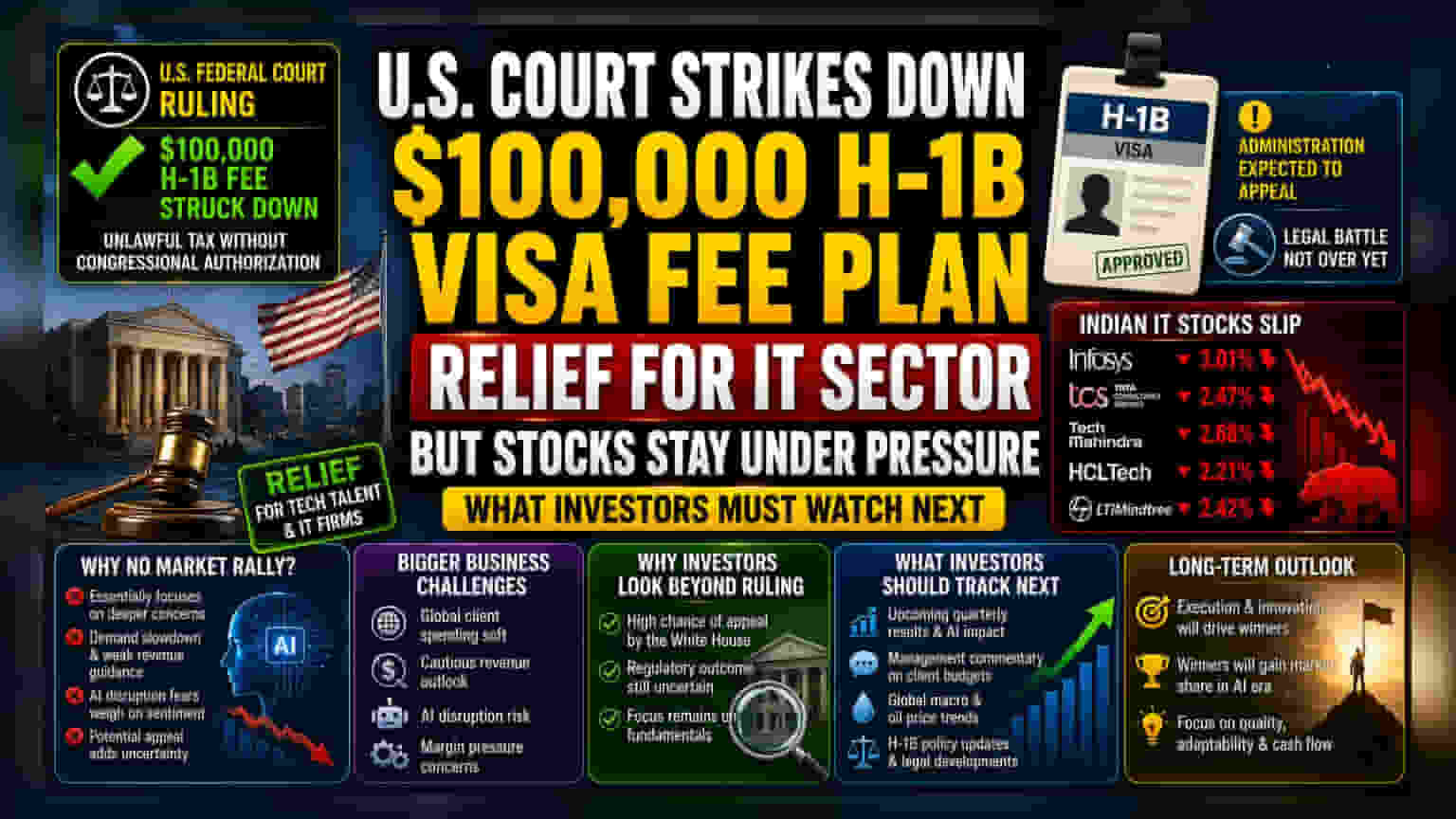 US Court H-1B Fee News: IT શેરોમાં ઘટાડો યથાવત, રોકાણકારોની ચિંતા યથાવત