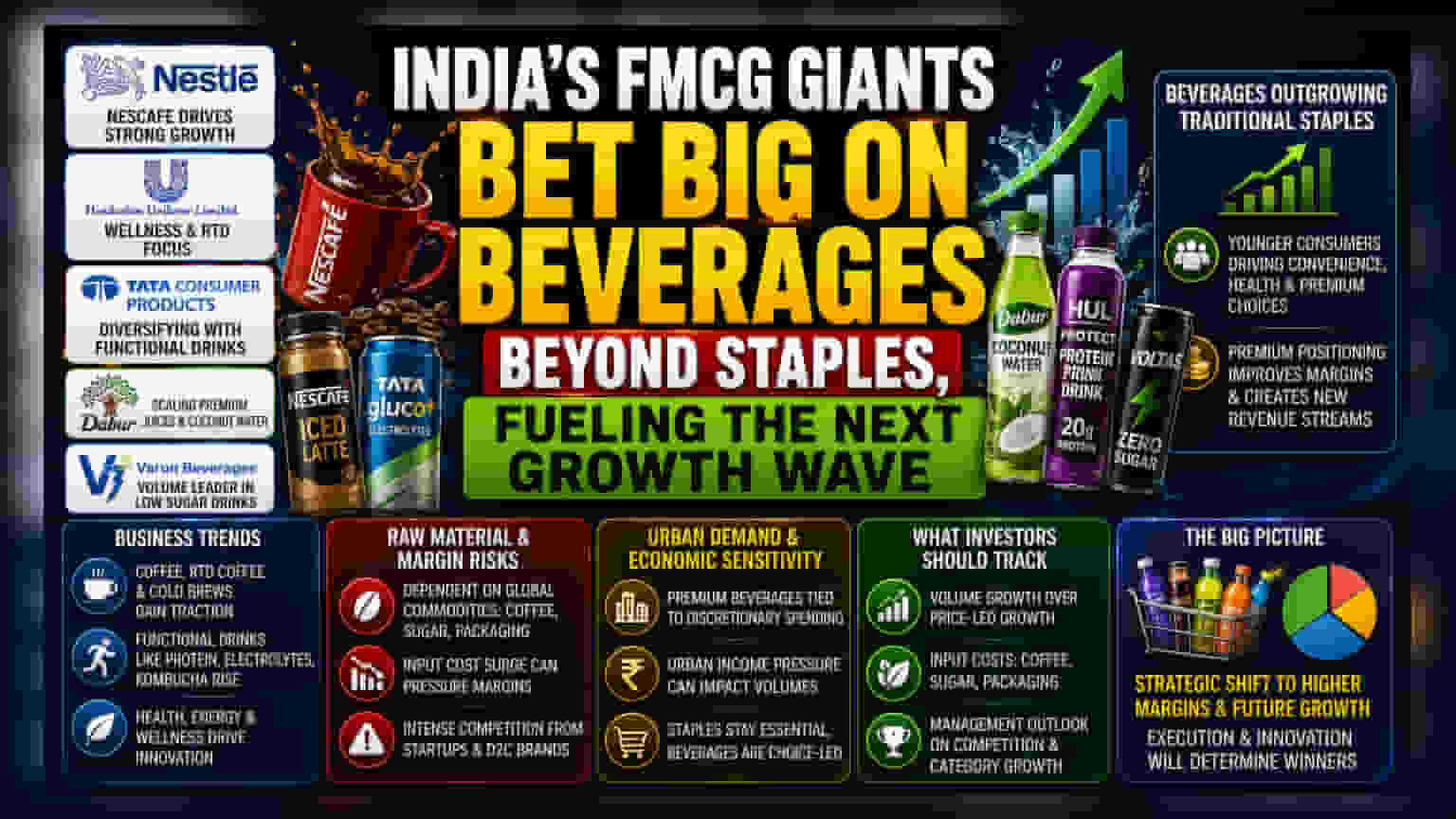 FMCG કંપનીઓનો નવી રણનીતિ: બેવરેજી સેગમેન્ટમાં વધી રહી છે માંગ