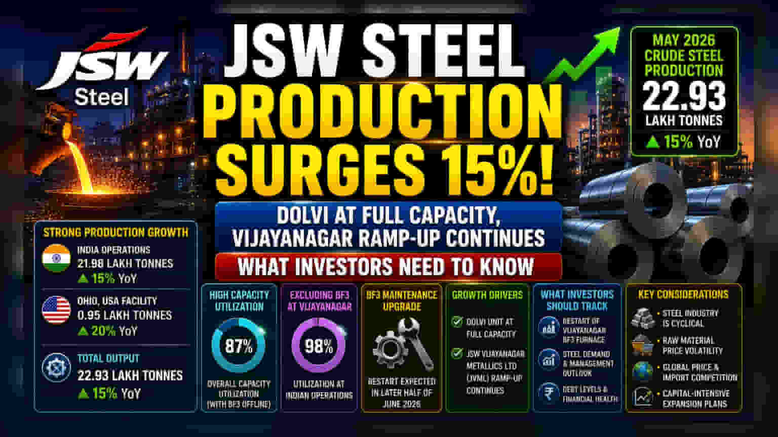 JSW Steel Output Rises 15% in May: What Investors Should Track