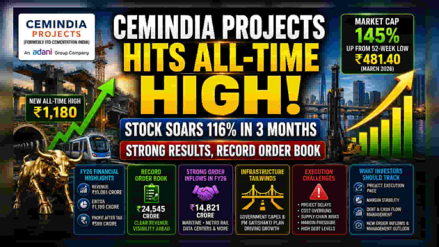 Cemindia Projects பங்கு உச்சம்: முதலீட்டாளர்கள் ஏன் உன்னிப்பாக கவனிக்கிறார்கள்?