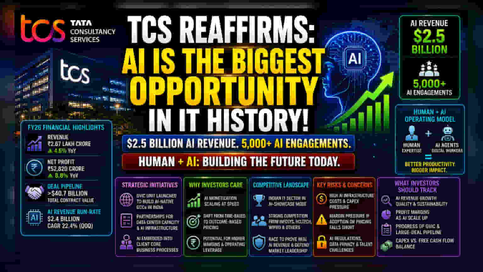 TCS Bets Big on AI: Revenue Nears $2.5 Billion as Tech Giants Pivot