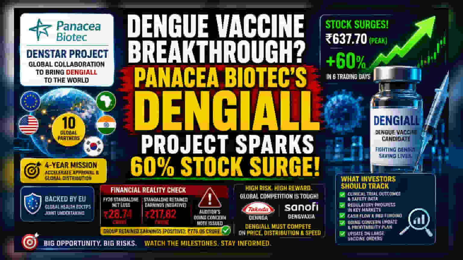 Panacea Biotec ஷேர் அசத்தல்: ஒரே வாரத்தில் **60%** ஏற்றம்! DENSTAR ப்ராஜெக்ட் பின்னணி என்ன?