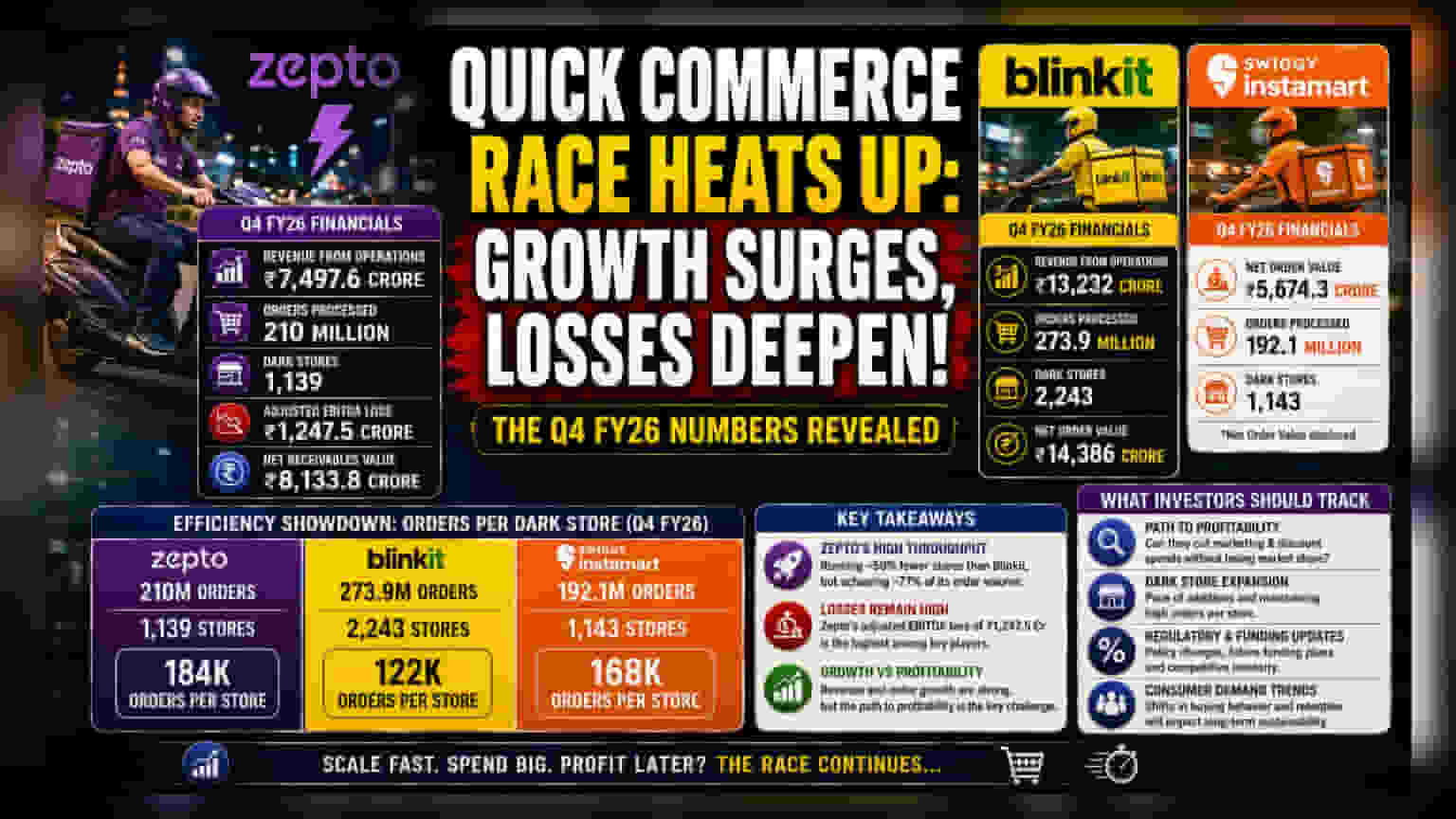Zepto vs Blinkit: Growth and Profitability Trends in Q4 FY26