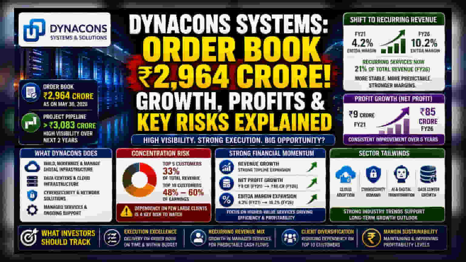 Dynacons Systems: ₹2,964 கோடி ஆர்டர் புக் - தொழில்நுட்ப வளர்ச்சிக்கு பச்சைக்கொடி!