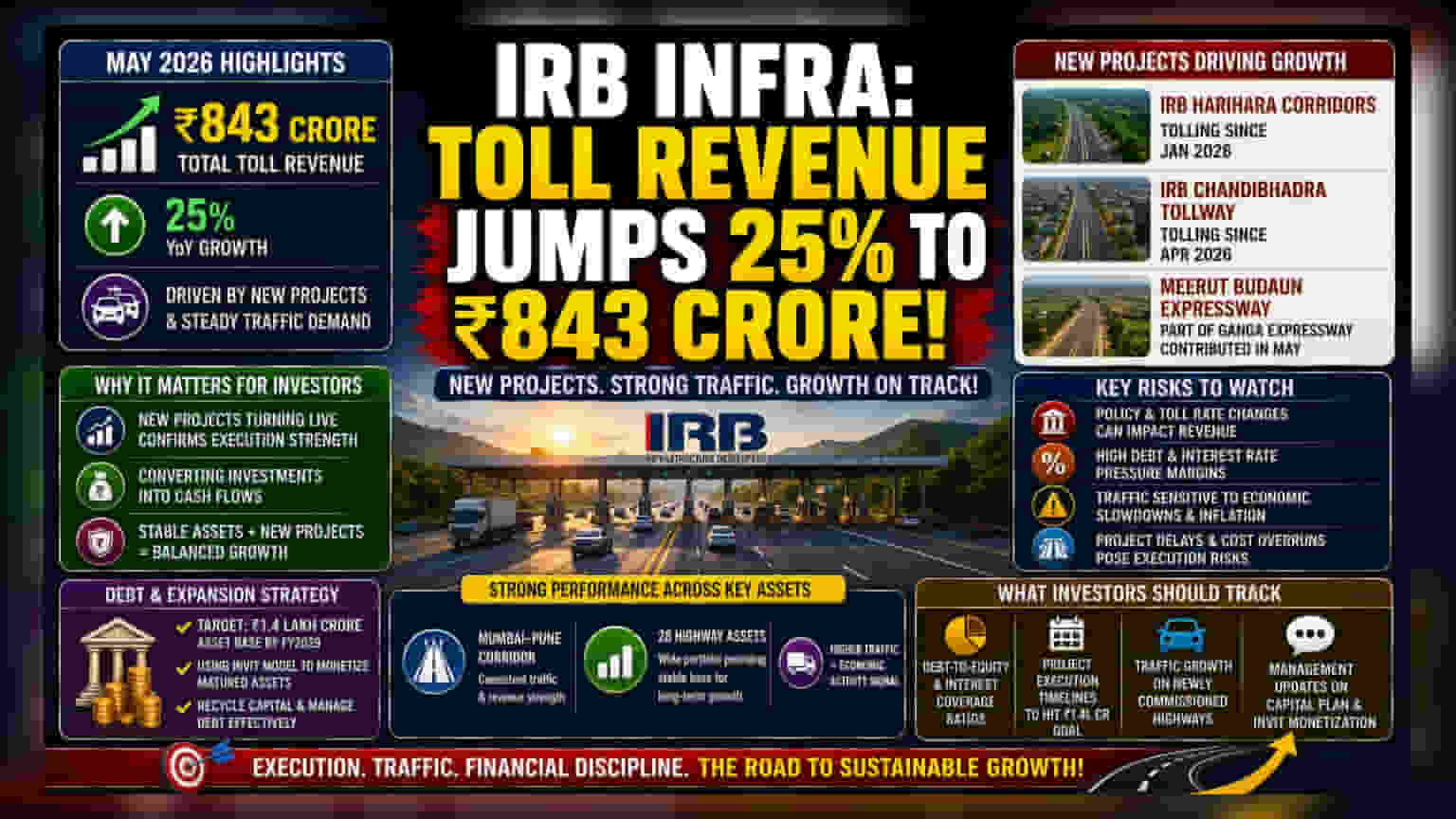 IRB Infra Toll Revenue Jumps 25% in May: What Investors Should Know