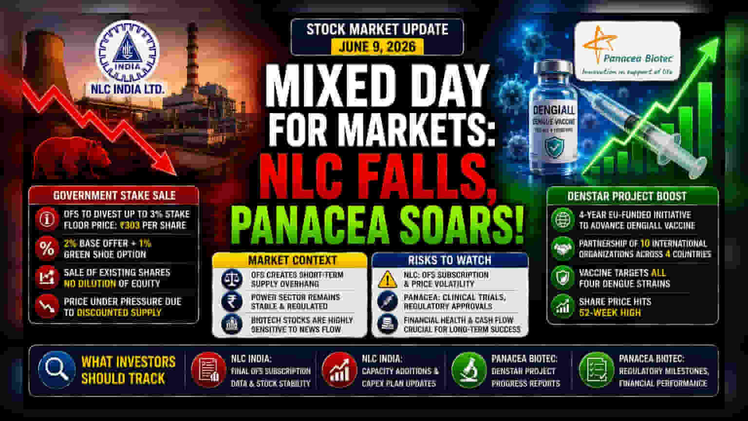 NLC India के शेयर गिरे, Panacea Biotec में तूफानी तेजी! जानें वजह