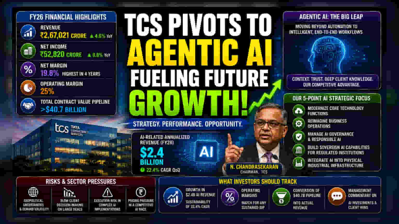 TCS Bets Big on AI: Key Takeaways for Investors